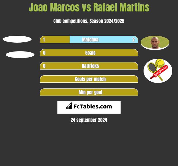 Joao Marcos vs Rafael Martins h2h player stats