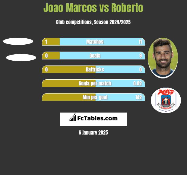 Joao Marcos vs Roberto h2h player stats