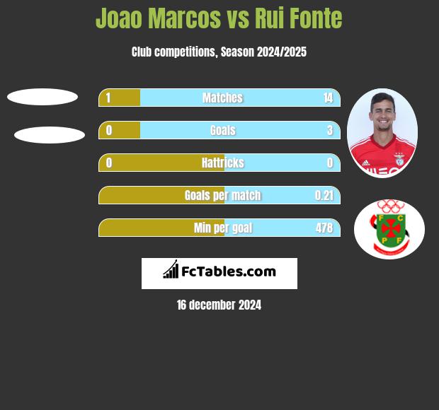 Joao Marcos vs Rui Fonte h2h player stats