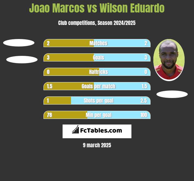 Joao Marcos vs Wilson Eduardo h2h player stats