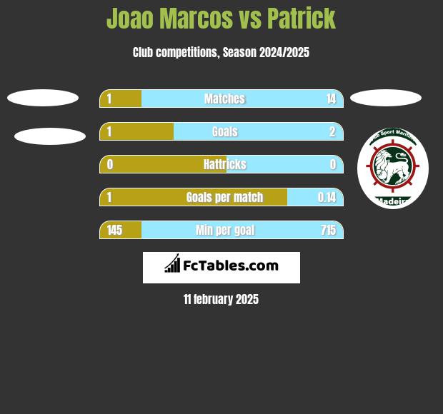 Joao Marcos vs Patrick h2h player stats