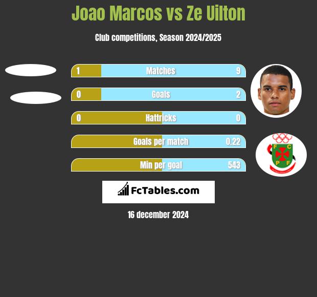 Joao Marcos vs Ze Uilton h2h player stats