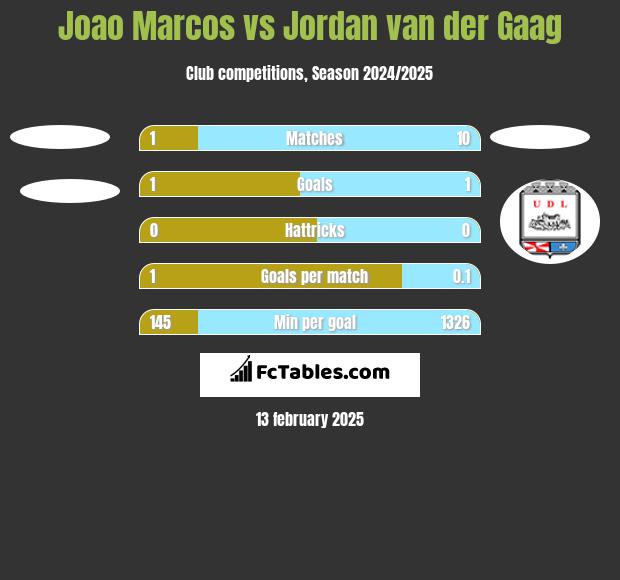 Joao Marcos vs Jordan van der Gaag h2h player stats