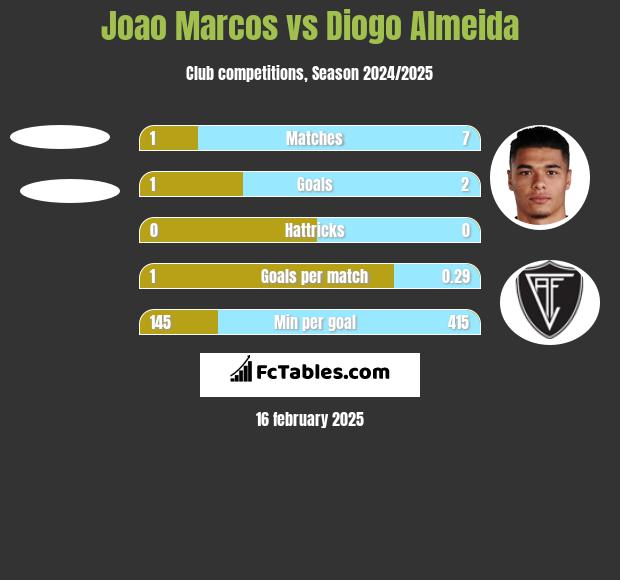 Joao Marcos vs Diogo Almeida h2h player stats