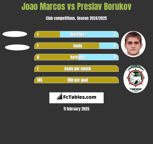 Joao Marcos vs Preslav Borukov h2h player stats