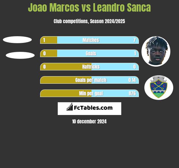 Joao Marcos vs Leandro Sanca h2h player stats