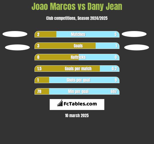 Joao Marcos vs Dany Jean h2h player stats