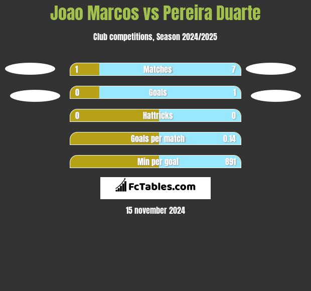 Joao Marcos vs Pereira Duarte h2h player stats