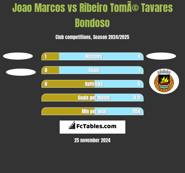 Joao Marcos vs Ribeiro TomÃ© Tavares Bondoso h2h player stats