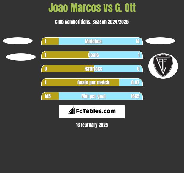 Joao Marcos vs G. Ott h2h player stats