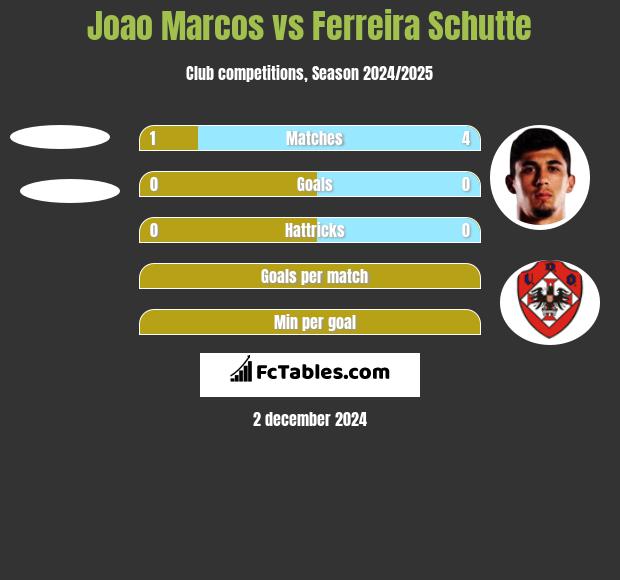 Joao Marcos vs Ferreira Schutte h2h player stats