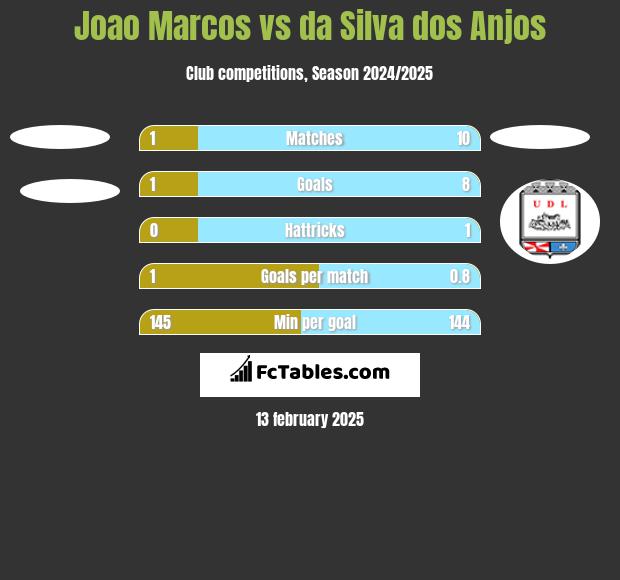 Joao Marcos vs da Silva dos Anjos h2h player stats