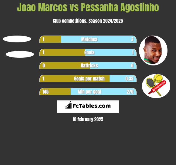 Joao Marcos vs Pessanha Agostinho h2h player stats