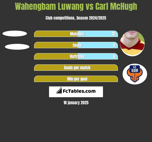 Wahengbam Luwang vs Carl McHugh h2h player stats