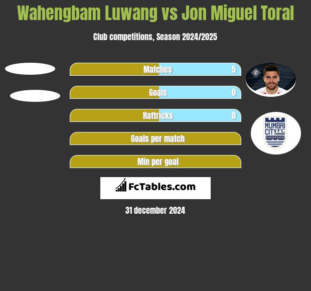 Wahengbam Luwang vs Jon Miguel Toral h2h player stats