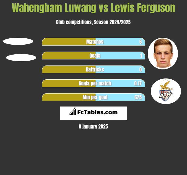 Wahengbam Luwang vs Lewis Ferguson h2h player stats