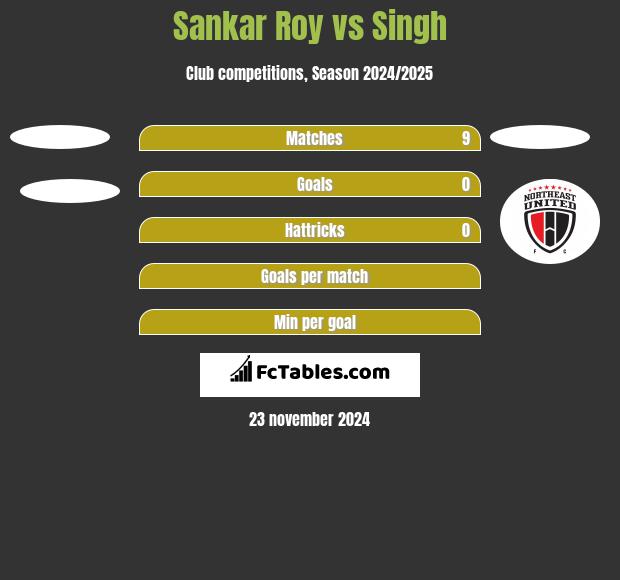 Sankar Roy vs Singh h2h player stats