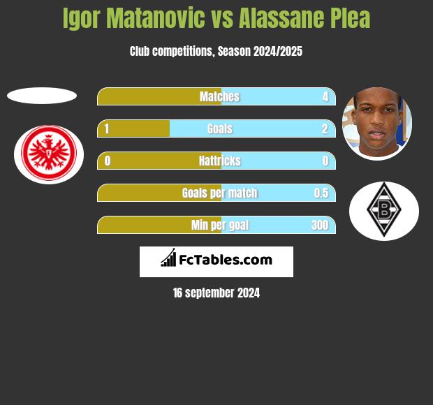 Igor Matanovic vs Alassane Plea h2h player stats