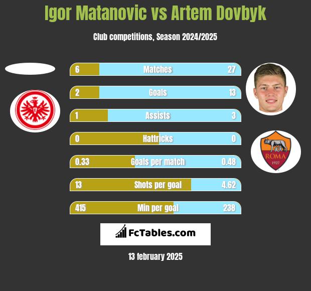 Igor Matanovic vs Artem Dowbyk h2h player stats