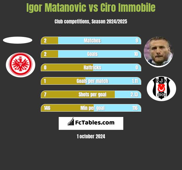 Igor Matanovic vs Ciro Immobile h2h player stats