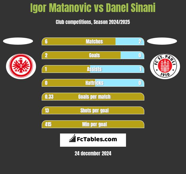 Igor Matanovic vs Danel Sinani h2h player stats