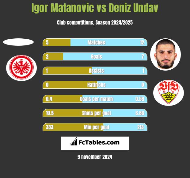 Igor Matanovic vs Deniz Undav h2h player stats