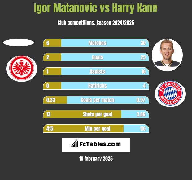 Igor Matanovic vs Harry Kane h2h player stats