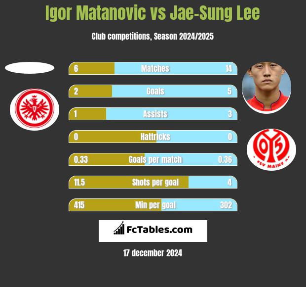 Igor Matanovic vs Jae-Sung Lee h2h player stats