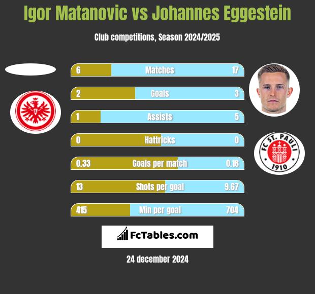 Igor Matanovic vs Johannes Eggestein h2h player stats