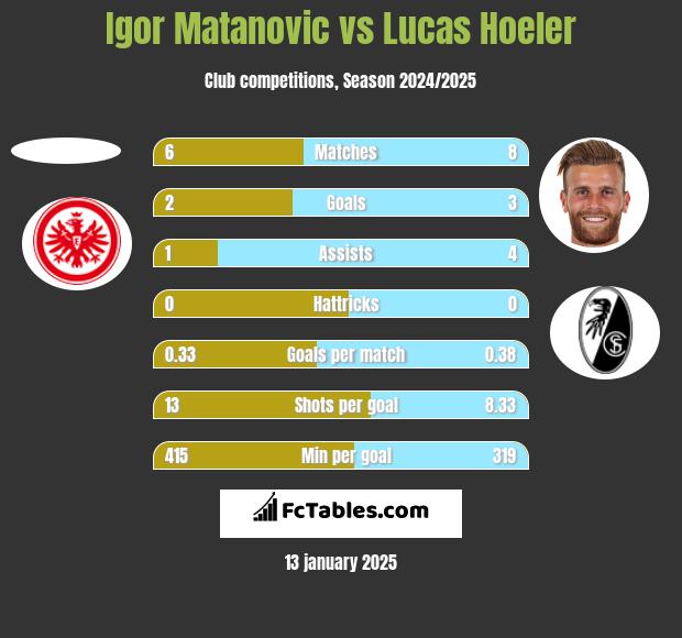 Igor Matanovic vs Lucas Hoeler h2h player stats