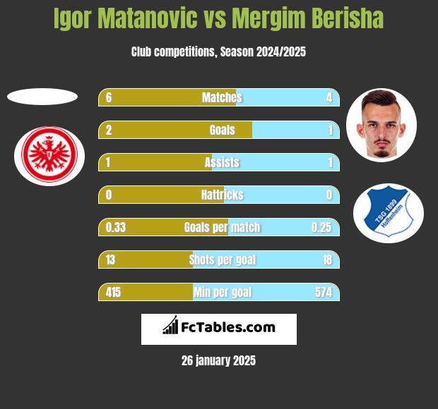 Igor Matanovic vs Mergim Berisha h2h player stats