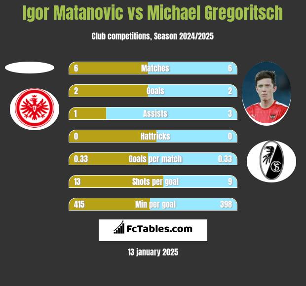 Igor Matanovic vs Michael Gregoritsch h2h player stats