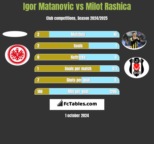 Igor Matanovic vs Milot Rashica h2h player stats