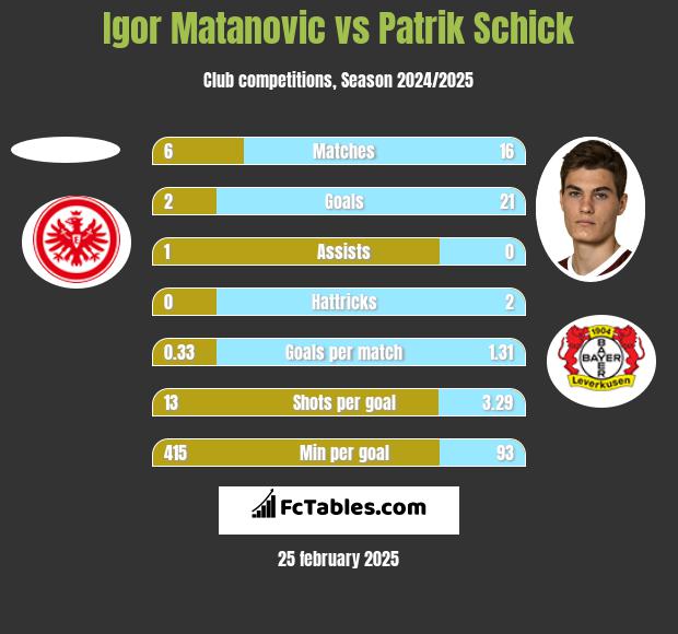 Igor Matanovic vs Patrik Schick h2h player stats