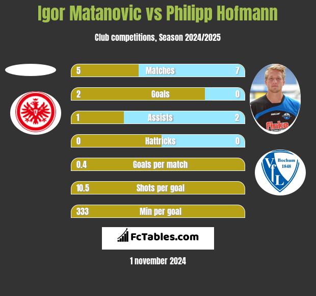 Igor Matanovic vs Philipp Hofmann h2h player stats