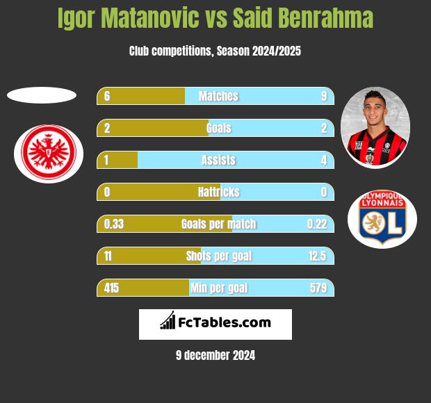 Igor Matanovic vs Said Benrahma h2h player stats