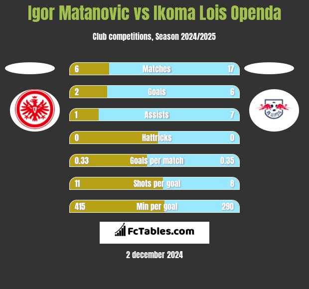 Igor Matanovic vs Ikoma Lois Openda h2h player stats