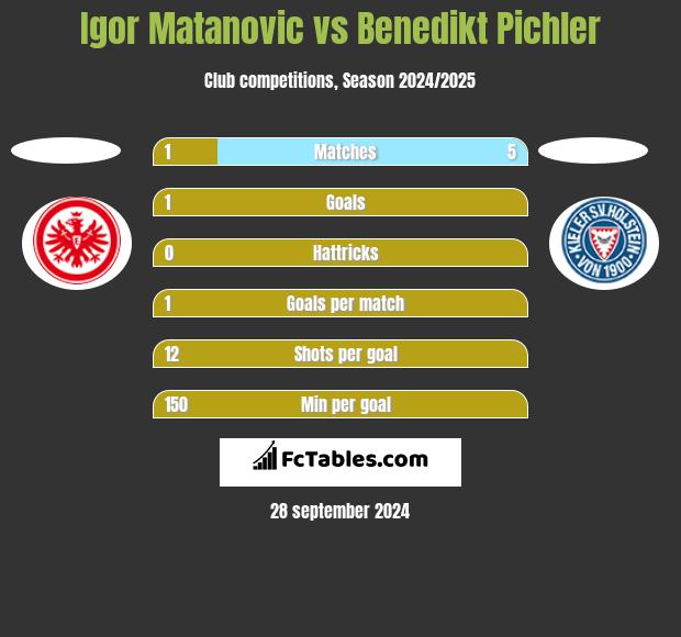 Igor Matanovic vs Benedikt Pichler h2h player stats