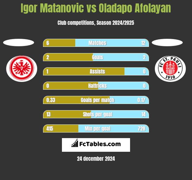 Igor Matanovic vs Oladapo Afolayan h2h player stats