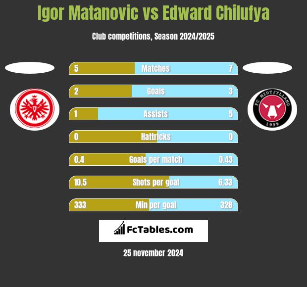 Igor Matanovic vs Edward Chilufya h2h player stats