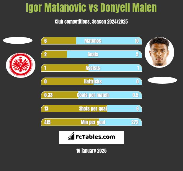 Igor Matanovic vs Donyell Malen h2h player stats