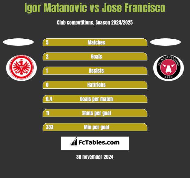 Igor Matanovic vs Jose Francisco h2h player stats