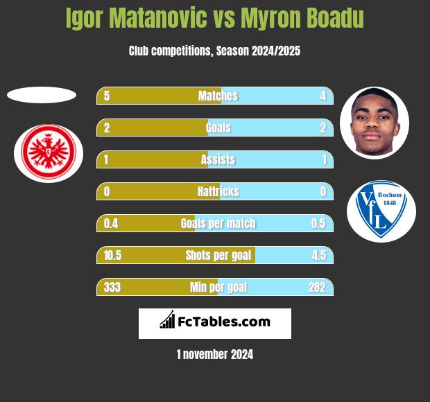 Igor Matanovic vs Myron Boadu h2h player stats