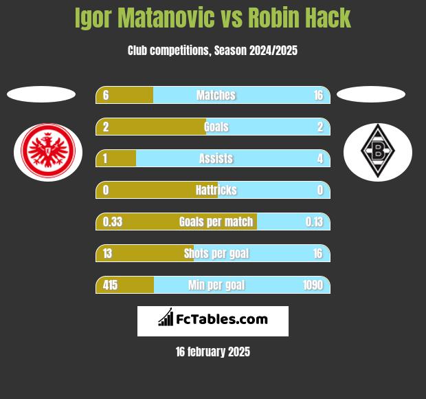 Igor Matanovic vs Robin Hack h2h player stats