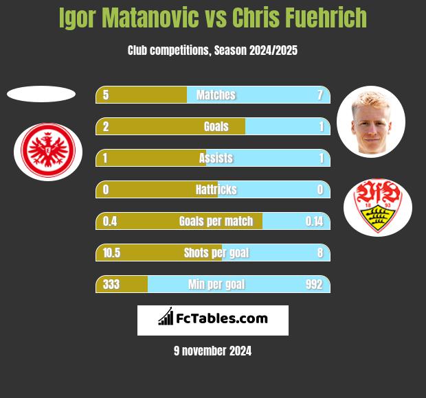 Igor Matanovic vs Chris Fuehrich h2h player stats