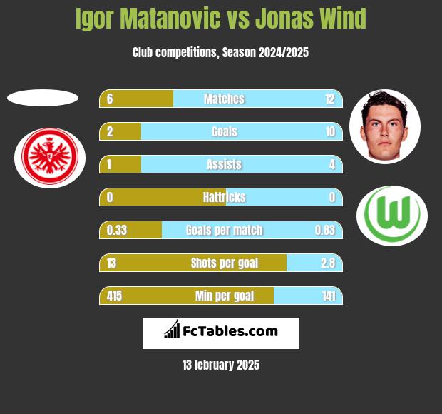 Igor Matanovic vs Jonas Wind h2h player stats