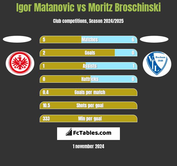 Igor Matanovic vs Moritz Broschinski h2h player stats