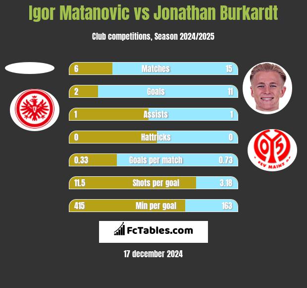 Igor Matanovic vs Jonathan Burkardt h2h player stats