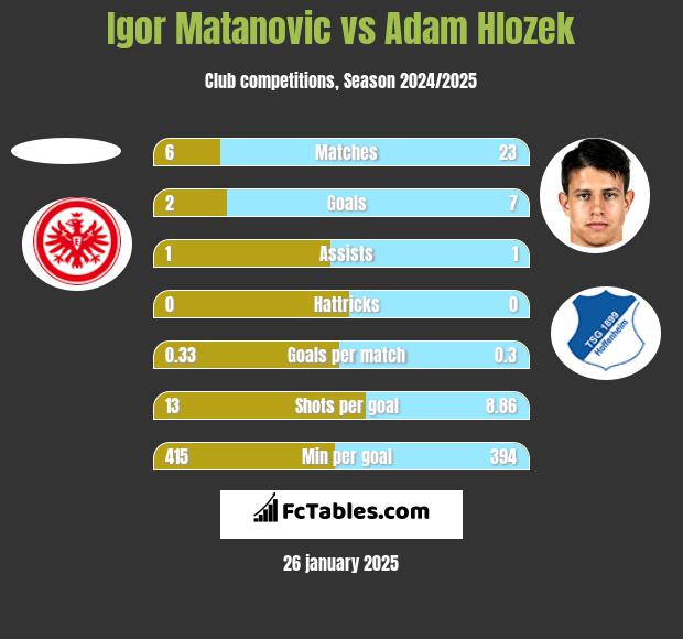 Igor Matanovic vs Adam Hlozek h2h player stats