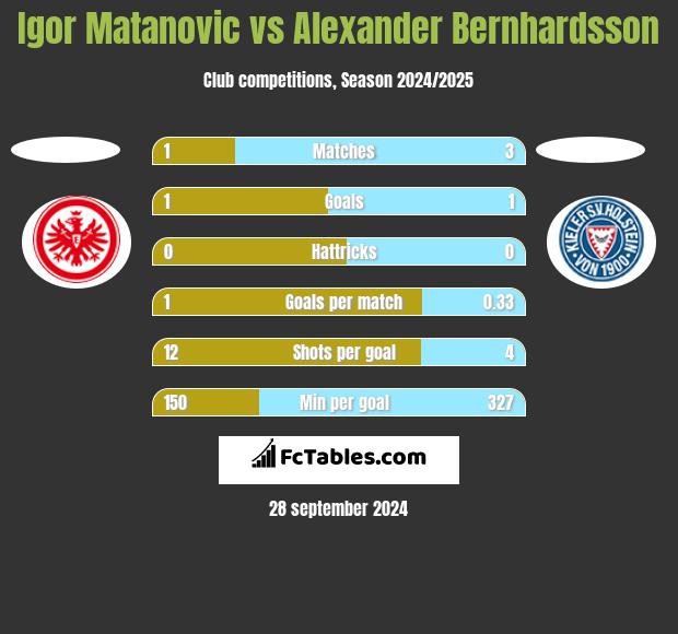 Igor Matanovic vs Alexander Bernhardsson h2h player stats